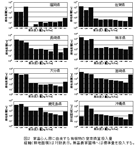 図2 家畜ふん尿に由来する有機物の窒素換算投入量