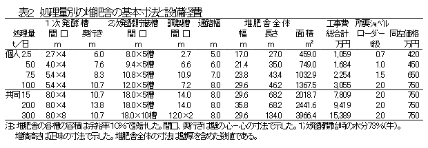 表2 処理量別の堆肥舎の基本寸法と設備経費