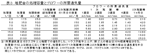 表3 堆肥舎の処理容量とブロワーの所要通気量