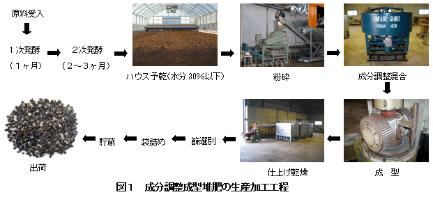 図1 成分調整成型堆肥の生産加工工程