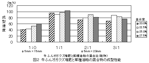 図2 牛ふんオガクズ堆肥と菜種油粕の混合物の成型性能