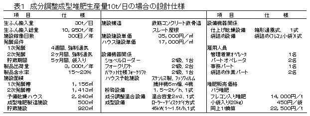 表1 成分調整成型堆肥生産量10t/日の場合の設計仕様