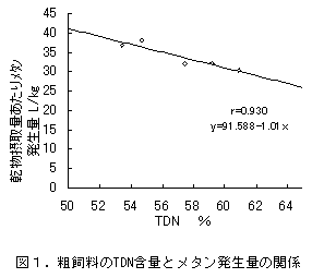 図1.粗飼料のTDN含量とメタン発生量の関係