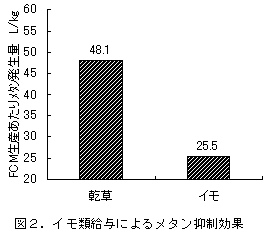 図2.イモ類給与によるメタン抑制効果