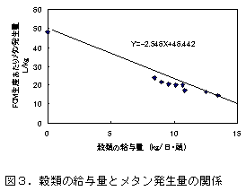 図3.穀類の給与量とメタン発生量の関係