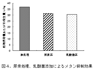 図4.尿素処理、乳酸菌添加によるメタン抑制効果