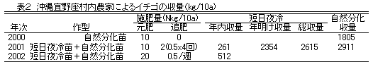 表2 沖縄宜野座村内農家によるイチゴの収量