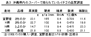 表3 沖縄県内のスーパーで売られていたイチゴの品質調査