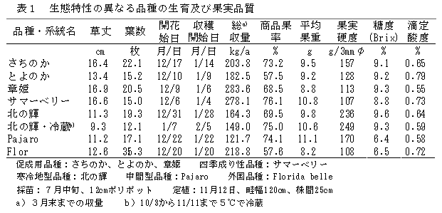 表1 生態特性の異なる品種の生育及び果実品質