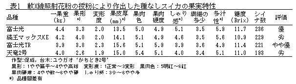 表1 軟X線照射花粉の授粉により作出した種なしスイカの果実特性