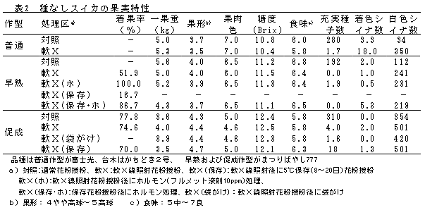 表2 種なしスイカの果実特性