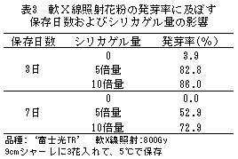 表3 軟X線照射花粉の発芽率に及ぼす保存日数およびシリカゲル量の影響