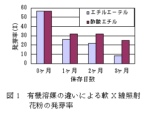 図1 有機溶媒の違いによる軟X 線照射花粉の発芽率