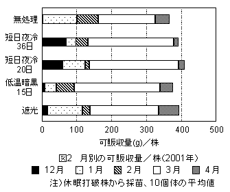 図2 月別の可販収量/株