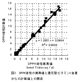 図2 DPPH活性の実測値と還元型ビタミンC含量 からの計算値との関係