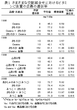 表1 さまざまな交配組合せにおけるビタミ ンC含量の広義の遺伝率