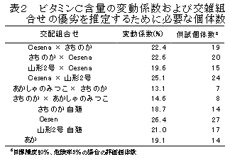 表2 ビタミンC含量の変動係数および交雑組 合せの優劣を推定するために必要な個体数