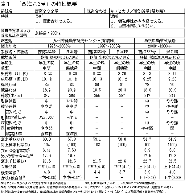 表1.「西海232号」の特性概要