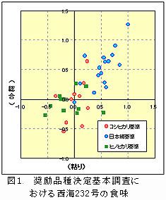 図1 奨励品種決定基本調査に おける西海232号の食味