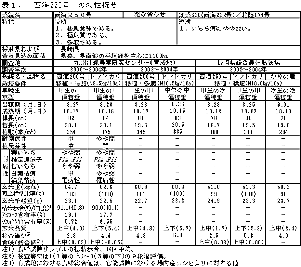 表1.「西海250号」の特性概要