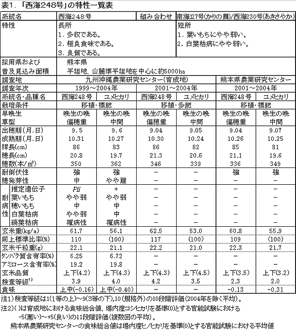 表1.「西海248号」の特性概要