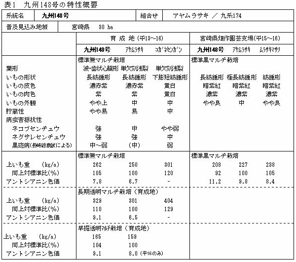 表1 九州148号の特性概要