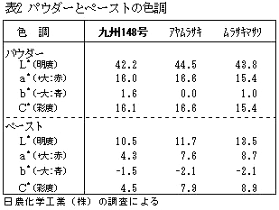 表2 パウダーとペーストの色調