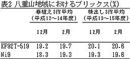 表2 八重山地域におけるブリックス(%)