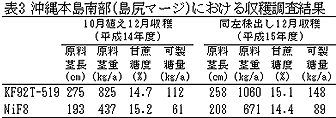表3 沖縄本島南部(島尻マージ)における収穫調査結果