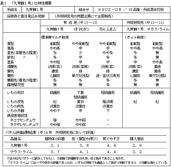 表1.「九育観1号」の特性概要