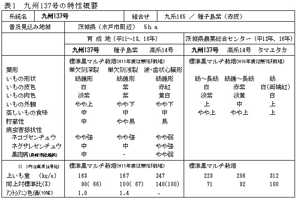 表1.九州137号の特性概要