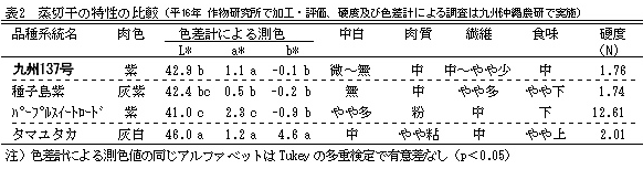 表2 蒸切干の特性の比較