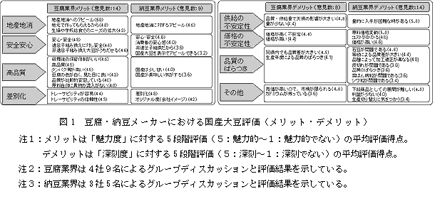 図1 豆腐・納豆メーカーにおける国産大豆評価
