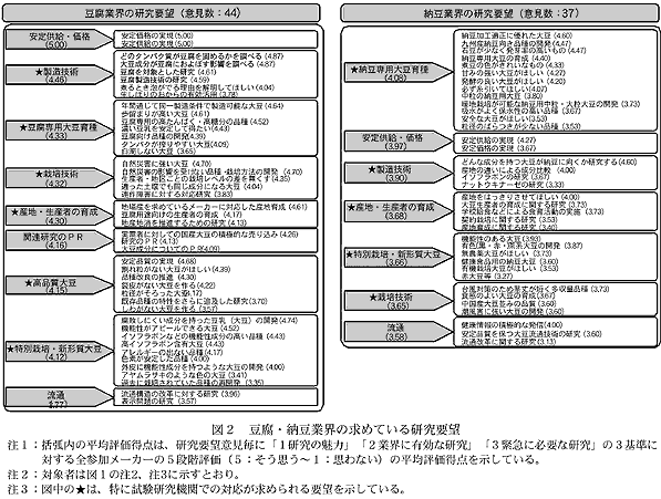 図2 豆腐・納豆業界の求めている研究要望