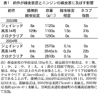 表1 前作が線虫密度とニンジンの線虫害に及ぼす影響