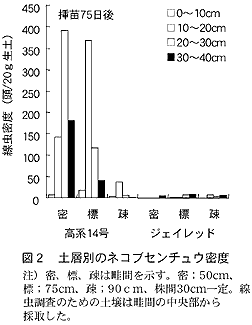 図2 土層別のネコブセンチュウ密度