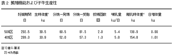 表2 繁殖機能および子牛生産性