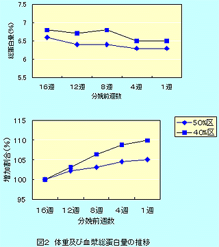 図2 体重及び血漿総蛋白量の推移