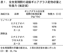 表1.全生育期間の追播ギニアグラス乾物収量と牧養力