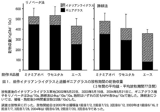 図1. 前作イタリアンライグラスと追播ギニアグラスの放牧期間の乾物収量