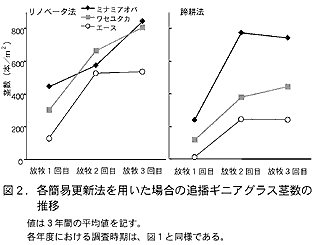 図2.各簡易更新法を用いた場合の追播ギニアグラス茎数の推移