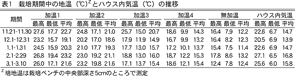 表1 栽培期間中の地温(°C)とハウス内気温(°C)の推移