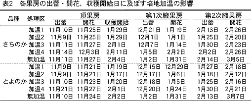 表2 各果房の出蕾・開花、収穫開始日に及ぼす培地加温の影響
