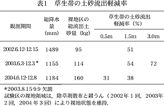 表1 草生帯の土砂流出軽減率