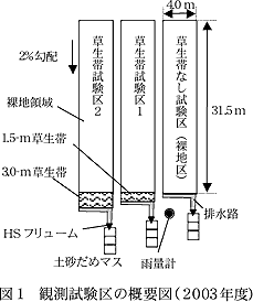 図1 観測試験区の概要図