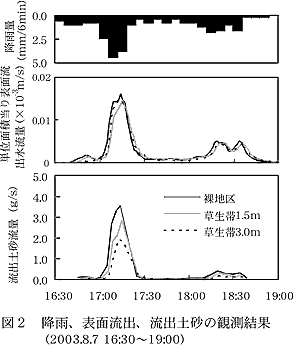 図2 降雨、表面流出、流出土砂の観測結果