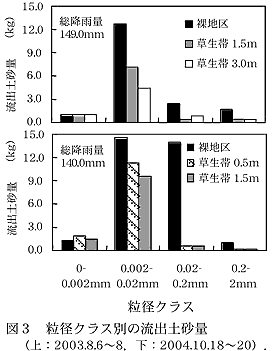 図3 粒径クラス別の流出土砂量