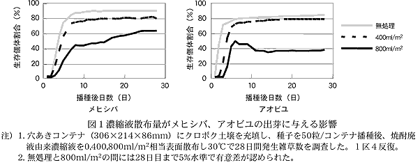 図1濃縮液散布量がメヒシバ、アオビユの出芽に与える影響