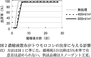 図2濃縮液散布がトウモロコシの出芽に与える影響