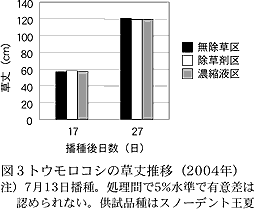 図3トウモロコシの草丈推移